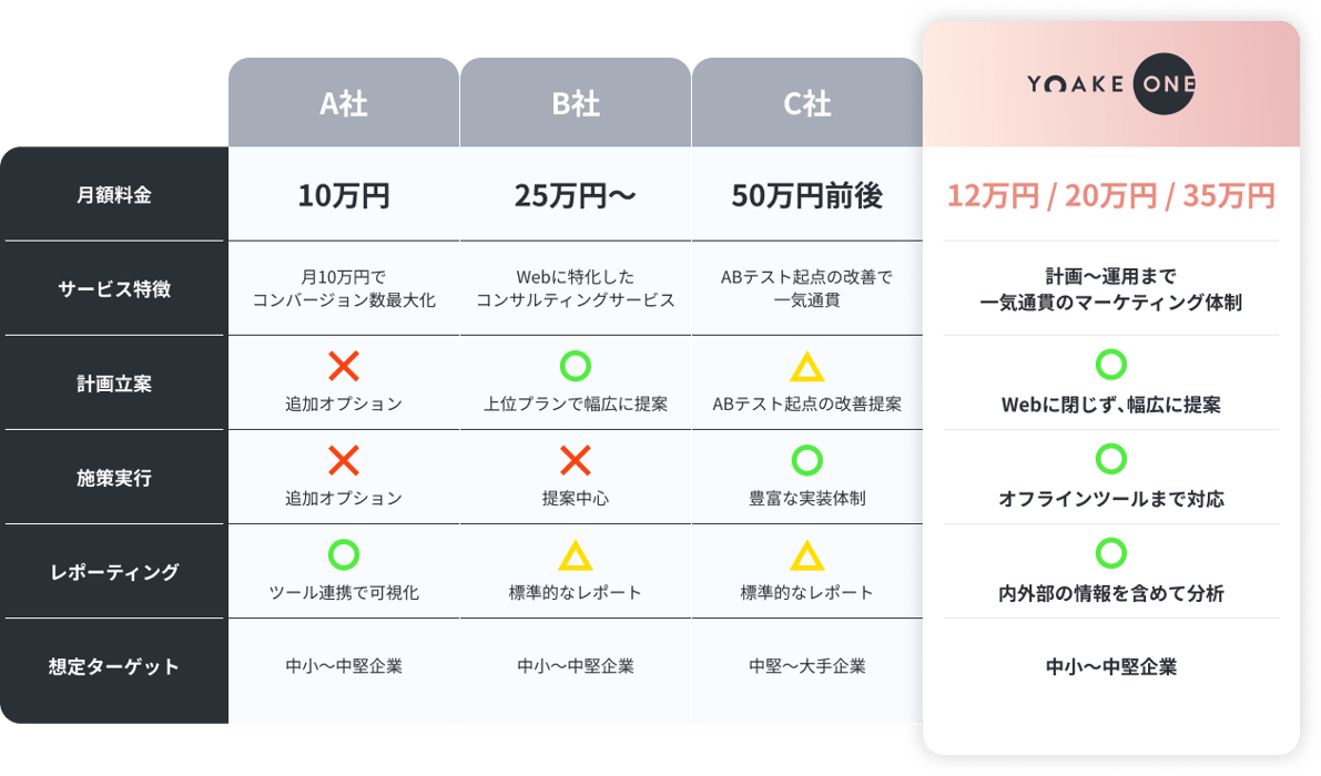 Yoake Oneと他社サービスとの比較表